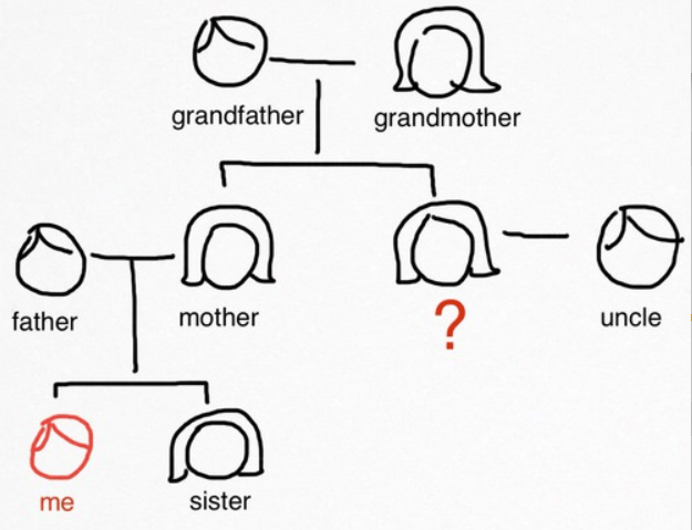 aunt family chart